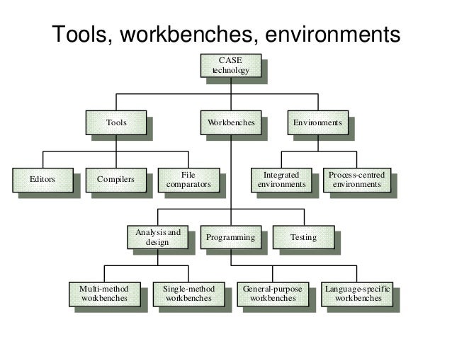 software Engineering process