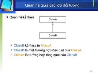 Quan hệ giữa các lớp đối tượng Quan hệ kế thừa ClassB  kế thừa từ  ClassA ClassB  là một trường hợp đặc biệt của  ClassA ClassA  là trường hợp tổng quát của  ClassB 