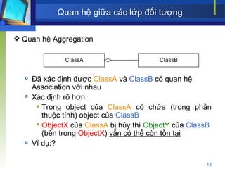 Quan hệ giữa các lớp đối tượng Quan hệ Aggregation Đã xác định được  ClassA  và  ClassB  có quan hệ Association với nhau Xác định rõ hơn: Trong object của  ClassA  có chứa (trong phần thuộc tính) object của  ClassB ObjectX  của  ClassA  bị hủy thì  ObjectY  của  ClassB  (bên trong  ObjectX )  vẫn có thể còn tồn tại Ví dụ:? 
