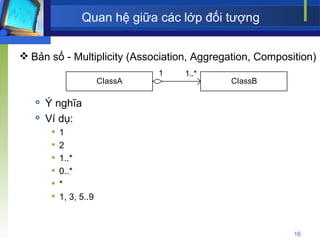 Quan hệ giữa các lớp đối tượng Bản số - Multiplicity (Association, Aggregation, Composition) Ý nghĩa Ví dụ: 1 2 1..* 0..* * 1, 3, 5..9 