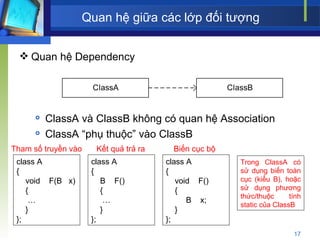 Quan hệ giữa các lớp đối tượng Quan hệ Dependency ClassA và ClassB không có quan hệ Association ClassA “phụ thuộc” vào ClassB class A { void  F(B  x) { … } }; class A { B  F() { … } }; class A { void  F() { B  x; } }; Trong ClassA có sử dụng biến toàn cục (kiểu B), hoặc sử dụng phương thức/thuộc tính static của ClassB Tham số truyền vào Kết quả trả ra Biến cục bộ 