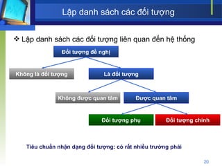 Lập danh sách các đối tượng Lập danh sách các đối tượng liên quan đến hệ thống Đối tượng đề nghị Không là đối tượng Là đối tượng Được quan tâm Không được quan tâm Đối tượng chính Đối tượng phụ Tiêu chuẩn nhận dạng đối tượng: có rất nhiều trường phái  