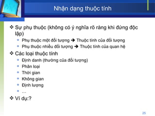 Nhận dạng thuộc tính Sự phụ thuộc (không có ý nghĩa rõ ràng khi đứng độc lập) Phụ thuộc một đối tượng    Thuộc tính của đối tượng Phụ thuộc nhiều đối tượng    Thuộc tính của quan hệ Các loại thuộc tính  Định danh (thường của đối tượng) Phân loại Thời gian Không gian Định lượng … Ví dụ:? 