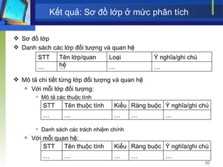 Kết quả: Sơ đồ lớp ở mức phân tích Sơ đồ lớp Danh sách các lớp đối tượng và quan hệ Mô tả chi tiết từng lớp đối tượng và quan hệ Với mỗi lớp đối tượng: Mô tả các thuộc tính Danh sách các trách nhiệm chính Với mỗi quan hệ: STT Tên lớp/quan hệ Loại Ý nghĩa/ghi chú … … … … STT Tên thuộc tính Kiểu Ràng buộc Ý nghĩa/ghi chú … … … … … STT Tên thuộc tính Kiểu Ràng buộc Ý nghĩa/ghi chú … … … … … 