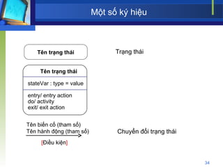 Một số ký hiệu Tên trạng thái Tên biến cố (tham số) Tên hành động (tham số) [ Điều kiện ] Trạng thái Chuyển đổi trạng thái Tên trạng thái stateVar : type = value entry/ entry action do/ activity exit/ exit action 