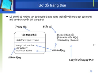 Sơ đồ trạng thái Là đồ thị có hướng với các node là các trạng thái nối với nhau bới các cung mô tả việc chuyển đổi trạng thái Tên trạng thái stateVar : type = value entry/ entry action do/ activity exit/ exit action Biến cố(tham số)  [Biểu thức điều kiện] / Hành động (tham số) Trạng thái Biến cố Chuyển đổi trạng thái Hành động Hành động 