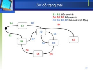 Sơ đồ trạng thái B1, B2 : biến cố sinh B4, B8, B9 : biến cố mất B3, B5, B6, B7 : biến cố hoạt động S1 S4 S2 S3 S5 S6 B1 B2 B3 B4 B5 B6 B7 B8 B9 