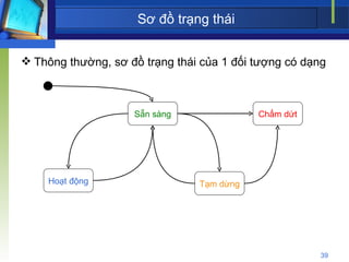 Sơ đồ trạng thái Thông thường, sơ đồ trạng thái của 1 đối tượng có dạng Sẵn sàng Tạm dừng Hoạt động Chấm dứt 