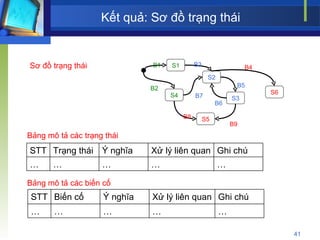 Kết quả: Sơ đồ trạng thái Bảng mô tả các trạng thái Bảng mô tả các biến cố Sơ đồ trạng thái S1 S4 S2 S3 S5 S6 B1 B2 B3 B4 B5 B6 B7 B8 B9 STT Trạng thái Ý nghĩa Xử lý liên quan Ghi chú … … … … … STT Biến cố Ý nghĩa Xử lý liên quan Ghi chú … … … … … 