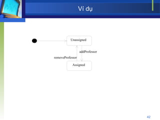Ví dụ Unassigned Assigned removeProfessor addProfessor 