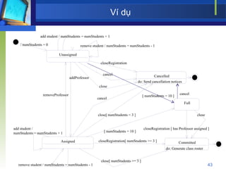 Ví dụ add student / numStudents = numStudents + 1 Unassigned Assigned Full Cancelled do: Send cancellation notices Committed do: Generate class roster closeRegistration [ has Professor assigned ] close / numStudents = 0 addProfessor closeRegistration remove student / numStudents = numStudents - 1 cancel removeProfessor [ numStudents = 10 ] close[ numStudents < 3 ] closeRegistration[ numStudents >= 3 ] close[ numStudents >= 3 ] add student / numStudents = numStudents + 1 cancel remove student / numStudents = numStudents - 1 close [ numStudents = 10 ] cancel 