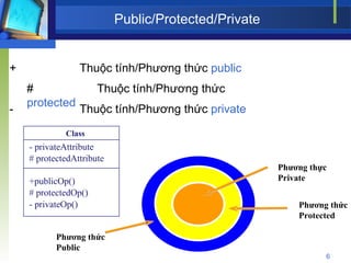 Public/Protected/Private + Thuộc tính/Phương thức  public - Thuộc tính/Phương thức  private # Thuộc tính/Phương thức  protected Phương thức Public Phương thức Protected  Phương thực Private Class - privateAttribute # protectedAttribute +publicOp() # protectedOp() - privateOp() 