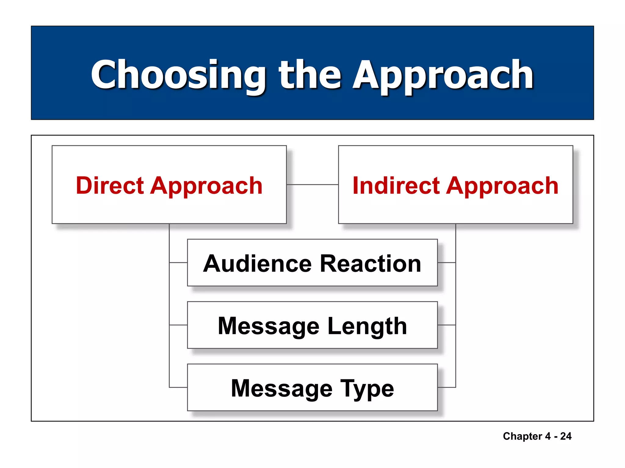 CH4Planning Business Messages 5.pptx