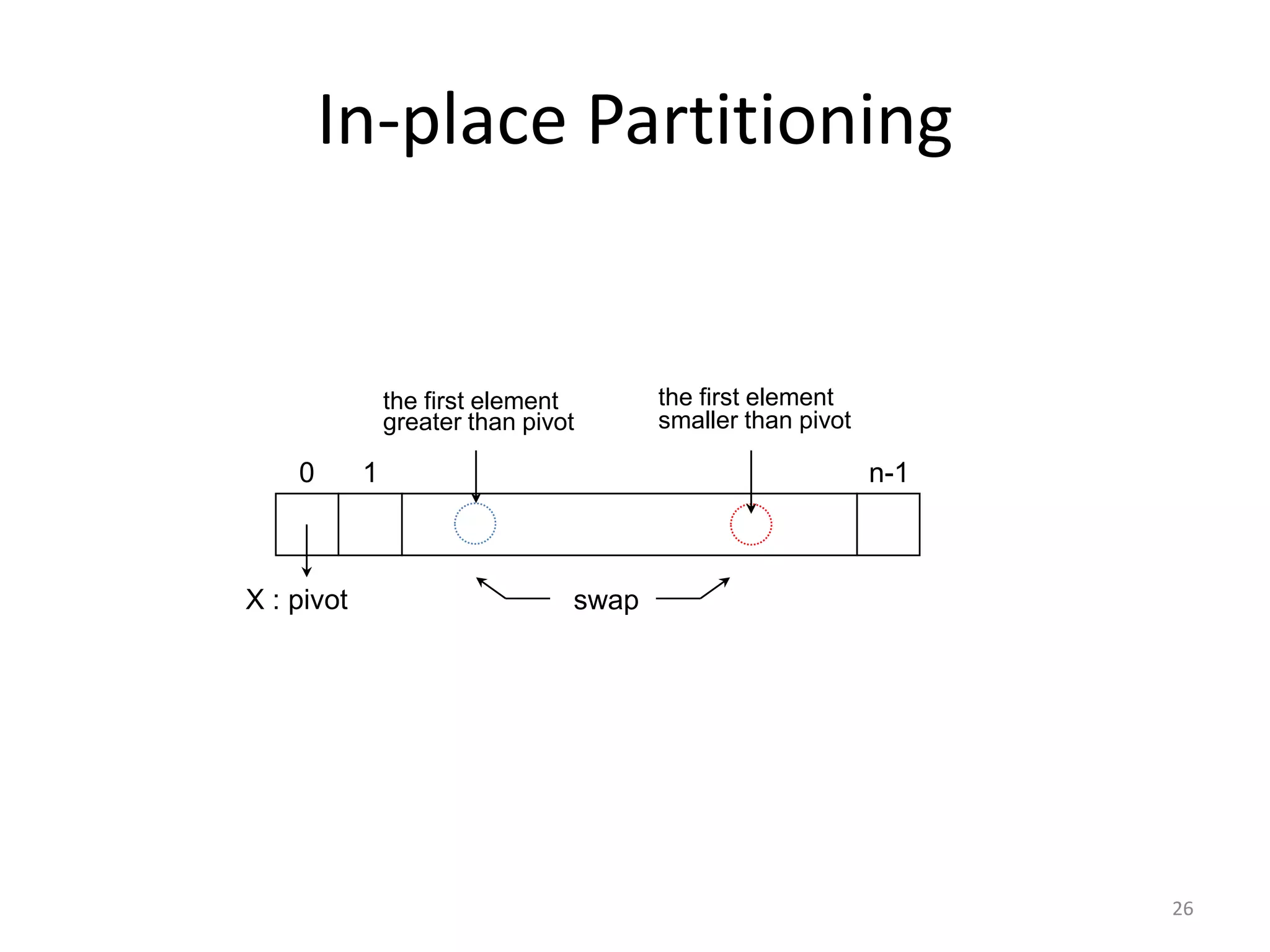 In-place Partitioning
26
X : pivot
0 1 n-1
swap
the first element
greater than pivot
the first element
smaller than pivot
 