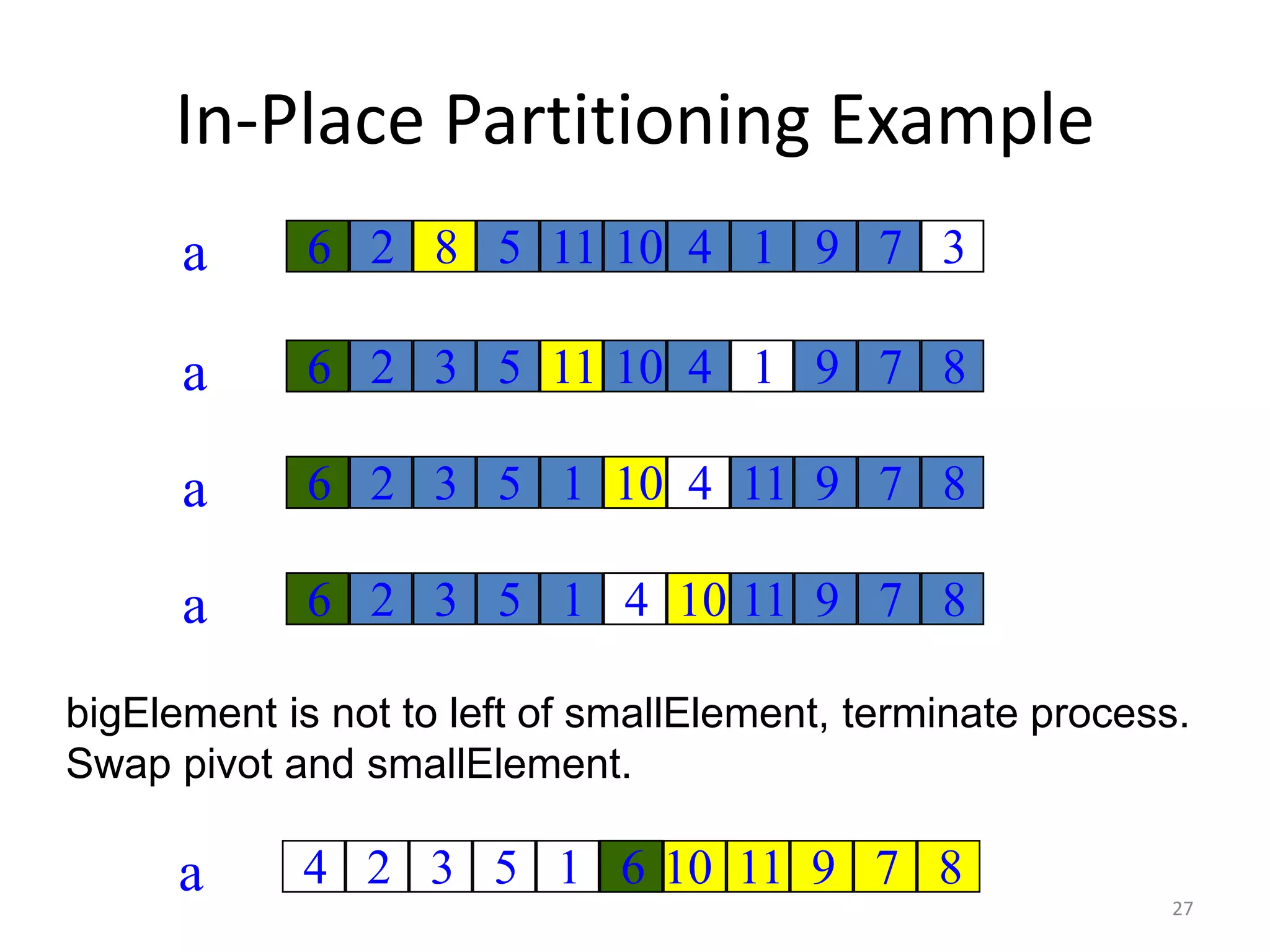 In-Place Partitioning Example
27
6 2 8 5 11 10 4 1 9 7 3a 6 8 3
6 2 3 5 11 10 4 1 9 7 8a 6 11 1
6 2 3 5 1 10 4 11 9 7 8a 6 10 4
6 2 3 5 1 4 10 11 9 7 8a 6 104
bigElement is not to left of smallElement, terminate process.
Swap pivot and smallElement.
4 2 3 5 1 4 11 9 7 8a 6 106
 