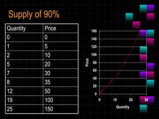 Supply of 90% 150 25 100 19 50 12 35 8 30 7 20 5 10 2 5 1 0 0 Price Quantity 