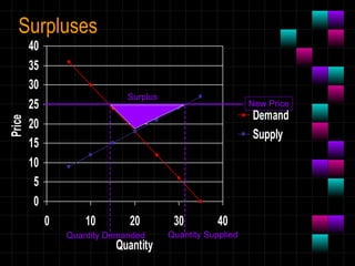 Surpluses Surplus New Price Quantity Supplied Quantity Demanded 