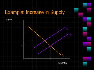 Example: Increase in Supply Quantity Price D 1 S 1 S 2 