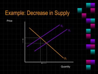 Example: Decrease in Supply Quantity Price D 1 S 1 S 2 