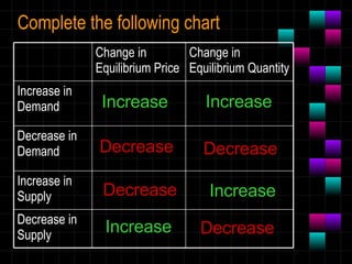 Complete the following chart Increase Increase Decrease Increase Decrease Decrease Decrease Increase Decrease in Supply Increase in Supply Decrease in Demand Increase in Demand Change in Equilibrium Quantity Change in Equilibrium Price 