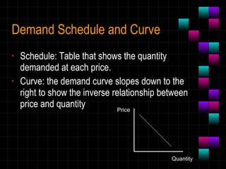 Demand Schedule and Curve   Schedule: Table that shows the quantity demanded at each price. Curve: the demand curve slopes down to the right to show the inverse relationship between price and quantity Quantity Price 