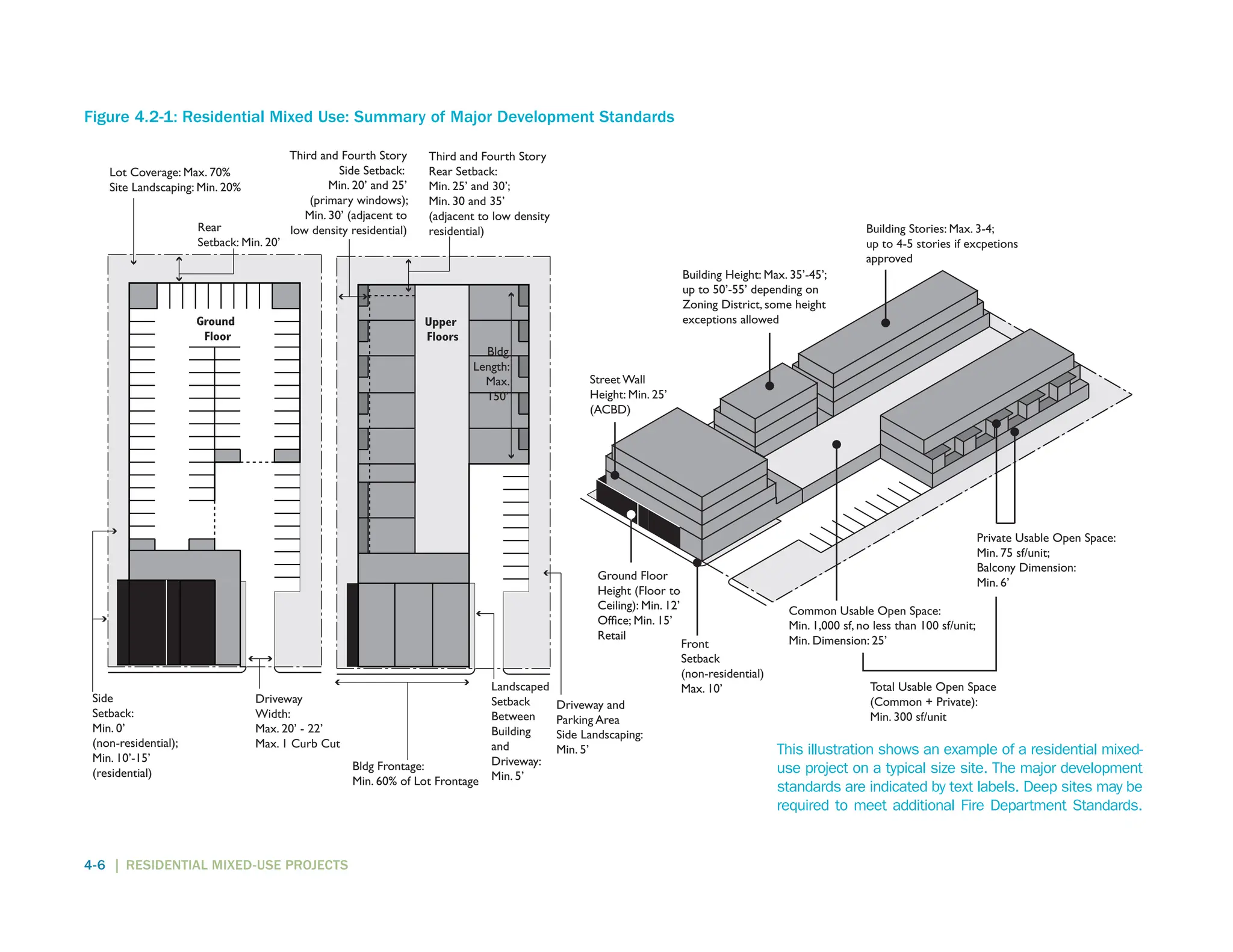 standards of mixed use apartment for residential building | PDF