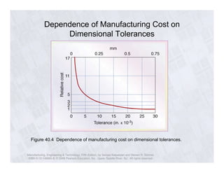 Dependence of Manufacturing Cost on 
Dimensional Tolerances 
Figure 40.4 Dependence of manufacturing cost on dimensional tolerances. 
Manufacturing, Engineering & Technology, Fifth Edition, by Serope Kalpakjian and Steven R. Schmid. 
ISBN 0-13-148965-8. © 2006 Pearson Education, Inc., Upper Saddle River, NJ. All rights reserved. 
 