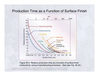 Production Time as a Function of Surface Finish 
Figure 40.5 Relative production time as a function of surface finish 
produced by various manufacturing processes. (See also Fig. 26.34.) 
Manufacturing, Engineering & Technology, Fifth Edition, by Serope Kalpakjian and Steven R. Schmid. 
ISBN 0-13-148965-8. © 2006 Pearson Education, Inc., Upper Saddle River, NJ. All rights reserved. 
 