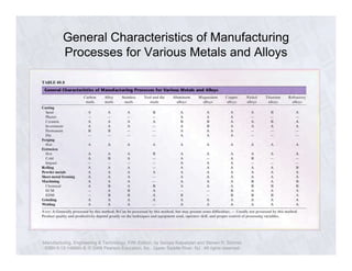 General Characteristics of Manufacturing 
Processes for Various Metals and Alloys 
Manufacturing, Engineering & Technology, Fifth Edition, by Serope Kalpakjian and Steven R. Schmid. 
ISBN 0-13-148965-8. © 2006 Pearson Education, Inc., Upper Saddle River, NJ. All rights reserved. 
 