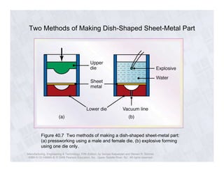 Two Methods of Making Dish-Shaped Sheet-Metal Part 
Figure 40.7 Two methods of making a dish-shaped sheet-metal part: 
(a) pressworking using a male and female die, (b) explosive forming 
using one die only. 
Manufacturing, Engineering & Technology, Fifth Edition, by Serope Kalpakjian and Steven R. Schmid. 
ISBN 0-13-148965-8. © 2006 Pearson Education, Inc., Upper Saddle River, NJ. All rights reserved. 
 