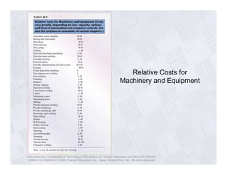 Relative Costs for 
Machinery and Equipment 
Manufacturing, Engineering & Technology, Fifth Edition, by Serope Kalpakjian and Steven R. Schmid. 
ISBN 0-13-148965-8. © 2006 Pearson Education, Inc., Upper Saddle River, NJ. All rights reserved. 
