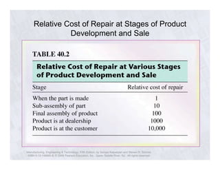 Relative Cost of Repair at Stages of Product 
Development and Sale 
Manufacturing, Engineering & Technology, Fifth Edition, by Serope Kalpakjian and Steven R. Schmid. 
ISBN 0-13-148965-8. © 2006 Pearson Education, Inc., Upper Saddle River, NJ. All rights reserved. 
 
