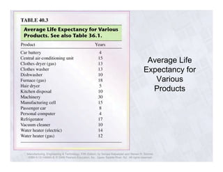 Average Life 
Expectancy for 
Manufacturing, Engineering & Technology, Fifth Edition, by Serope Kalpakjian and Steven R. Schmid. 
ISBN 0-13-148965-8. © 2006 Pearson Education, Inc., Upper Saddle River, NJ. All rights reserved. 
Various 
Products 
 