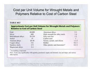 Cost per Unit Volume for Wrought Metals and 
Polymers Relative to Cost of Carbon Steel 
Manufacturing, Engineering & Technology, Fifth Edition, by Serope Kalpakjian and Steven R. Schmid. 
ISBN 0-13-148965-8. © 2006 Pearson Education, Inc., Upper Saddle River, NJ. All rights reserved. 
 