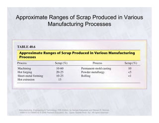 Approximate Ranges of Scrap Produced in Various 
Manufacturing Processes 
Manufacturing, Engineering & Technology, Fifth Edition, by Serope Kalpakjian and Steven R. Schmid. 
ISBN 0-13-148965-8. © 2006 Pearson Education, Inc., Upper Saddle River, NJ. All rights reserved. 
 
