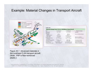 Example: Material Changes in Transport Aircraft 
Figure 40.1 Advanced materials in 
the Lockheed C-5A transport aircraft. 
(Note: FRP is fiber-reinforced 
plastic.) 
Manufacturing, Engineering & Technology, Fifth Edition, by Serope Kalpakjian and Steven R. Schmid. 
ISBN 0-13-148965-8. © 2006 Pearson Education, Inc., Upper Saddle River, NJ. All rights reserved. 
 