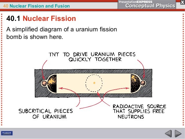 Ch40 Nuclear Fissionandfusion
