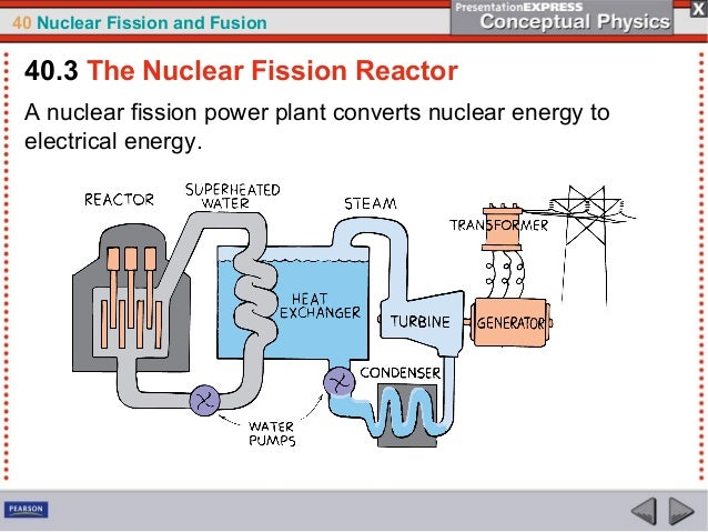 Ch40 Nuclear Fissionandfusion