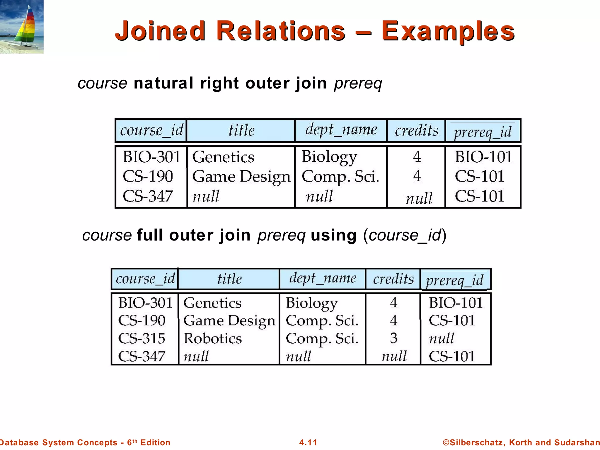 ©Silberschatz, Korth and Sudarshan4.11Database System Concepts - 6th Edition Joined Relations – ExamplesJoined Relations – Examples course natural right outer join prereq course full outer join prereq using (course_id) 