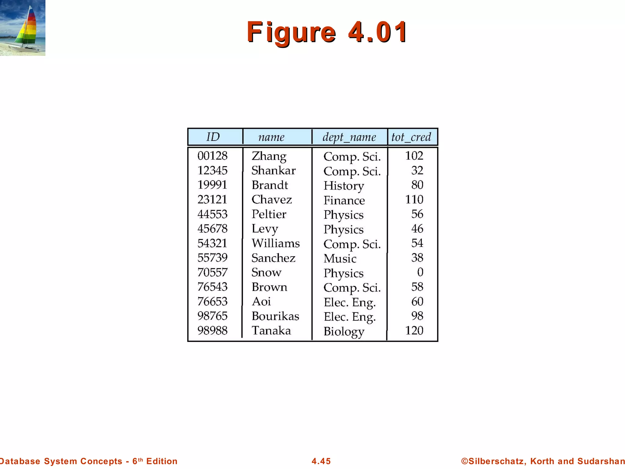 ©Silberschatz, Korth and Sudarshan4.45Database System Concepts - 6th Edition Figure 4.01Figure 4.01 