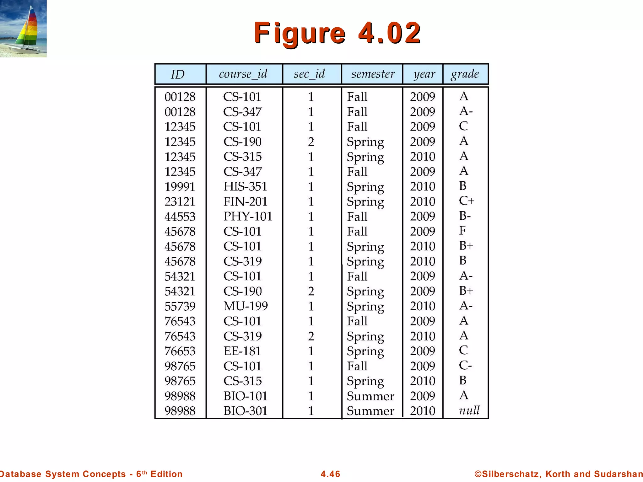 ©Silberschatz, Korth and Sudarshan4.46Database System Concepts - 6th Edition Figure 4.02Figure 4.02 