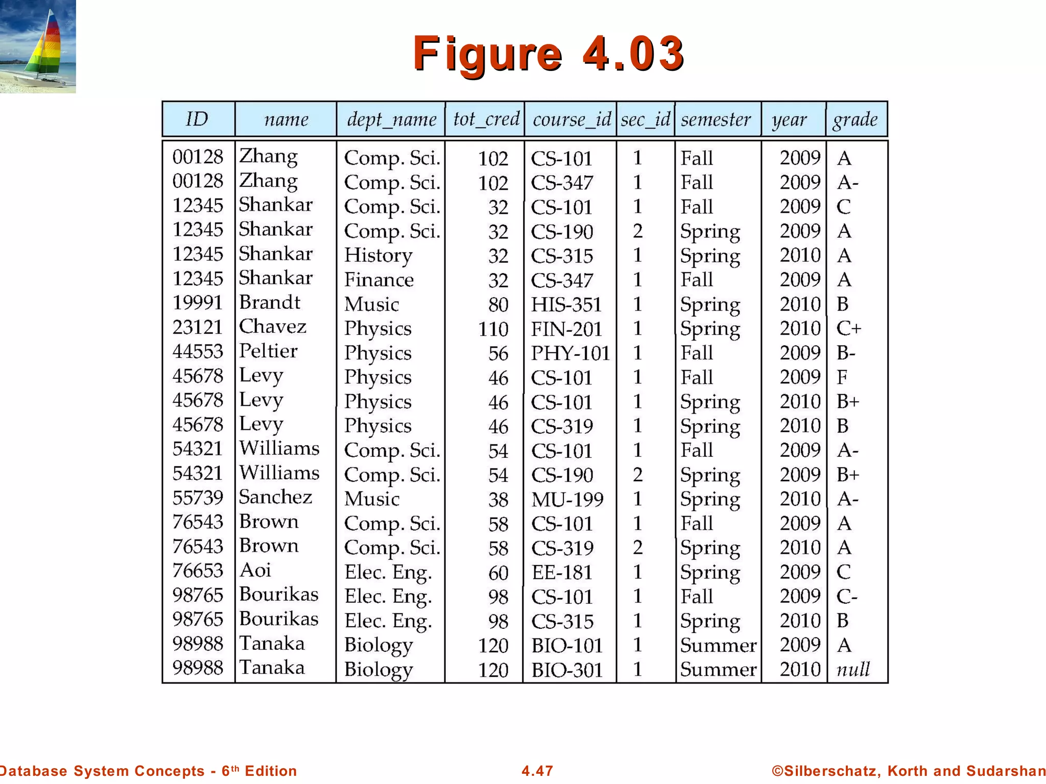 ©Silberschatz, Korth and Sudarshan4.47Database System Concepts - 6th Edition Figure 4.03Figure 4.03 