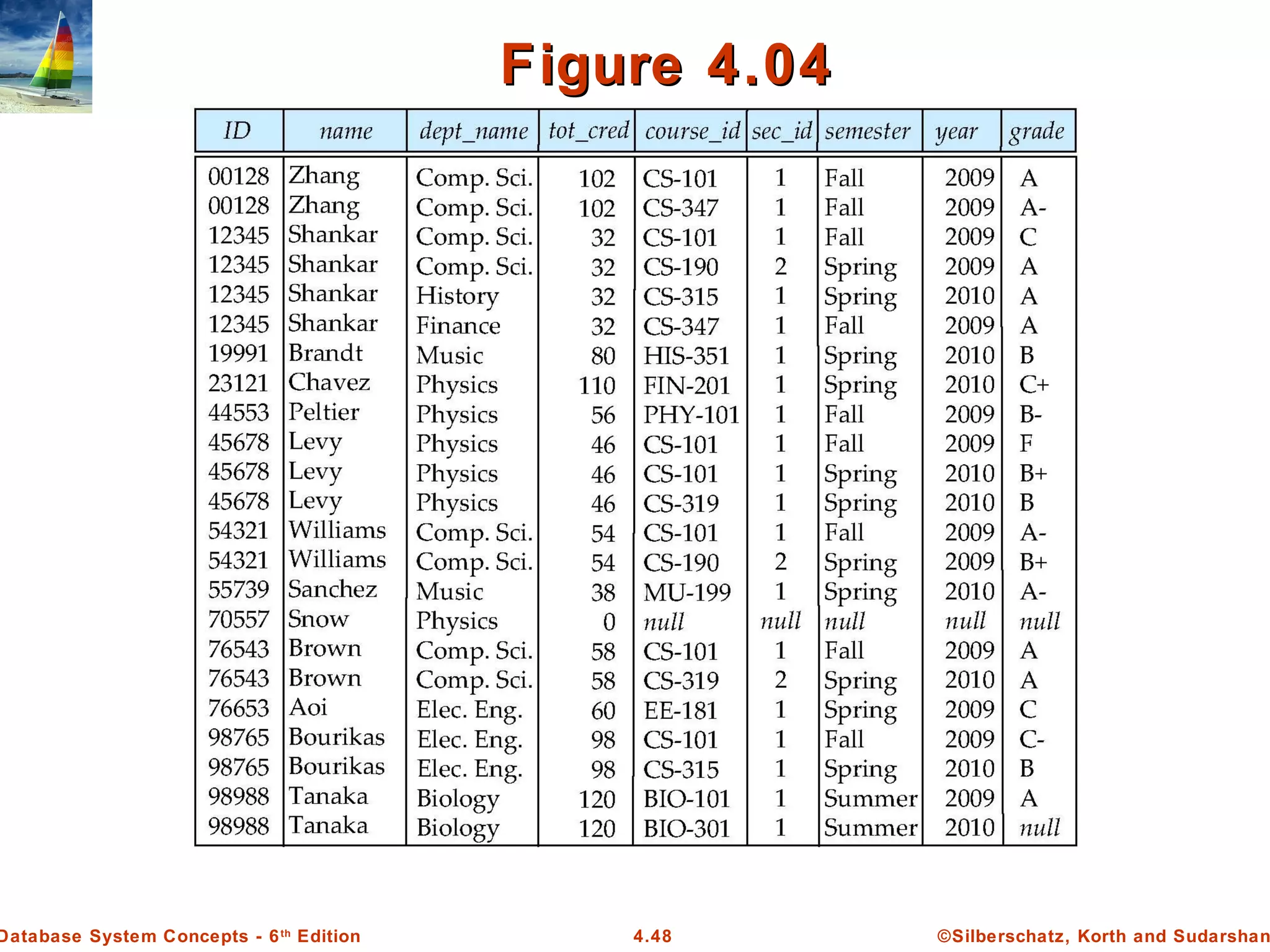 ©Silberschatz, Korth and Sudarshan4.48Database System Concepts - 6th Edition Figure 4.04Figure 4.04 