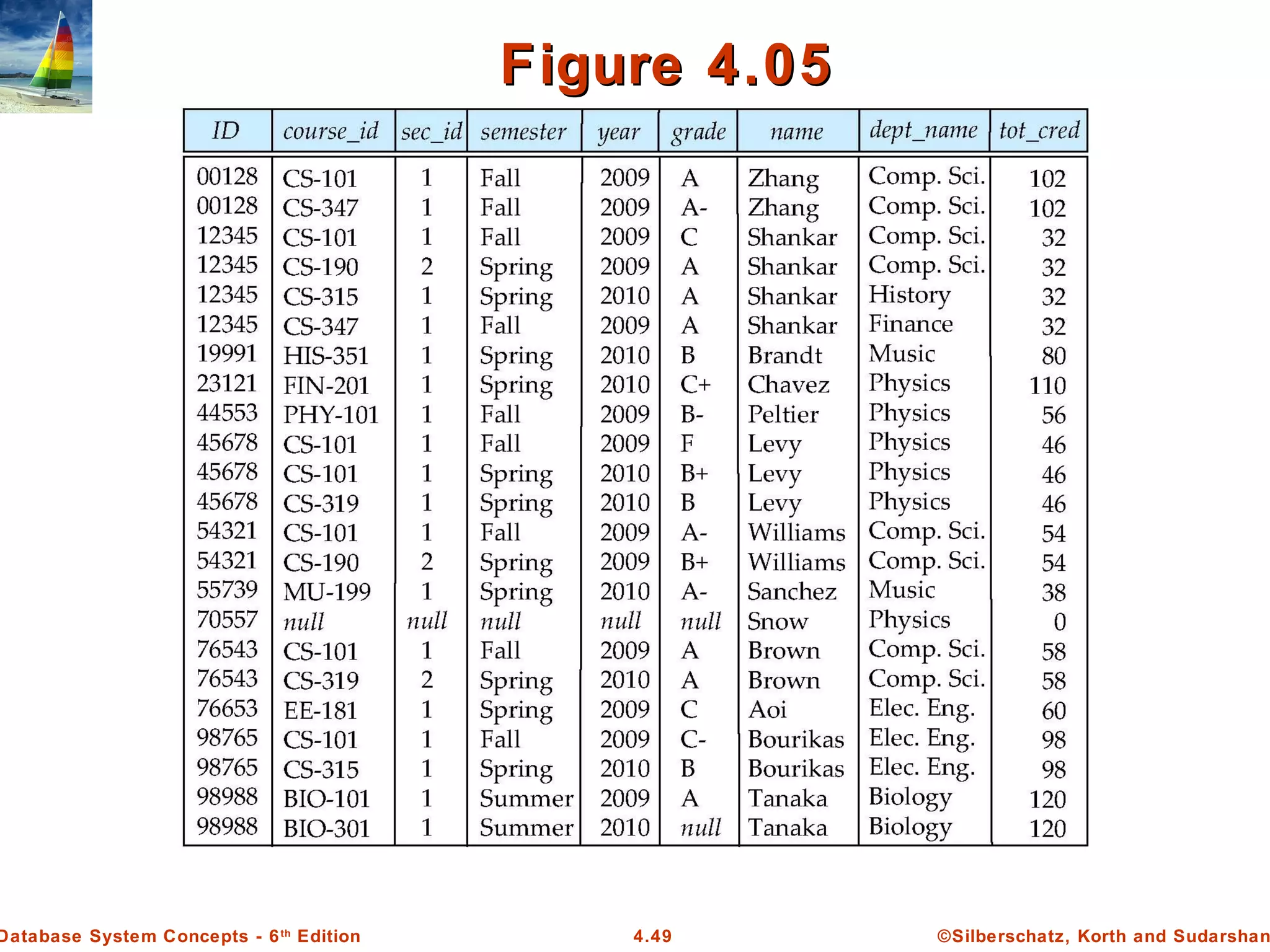 ©Silberschatz, Korth and Sudarshan4.49Database System Concepts - 6th Edition Figure 4.05Figure 4.05 