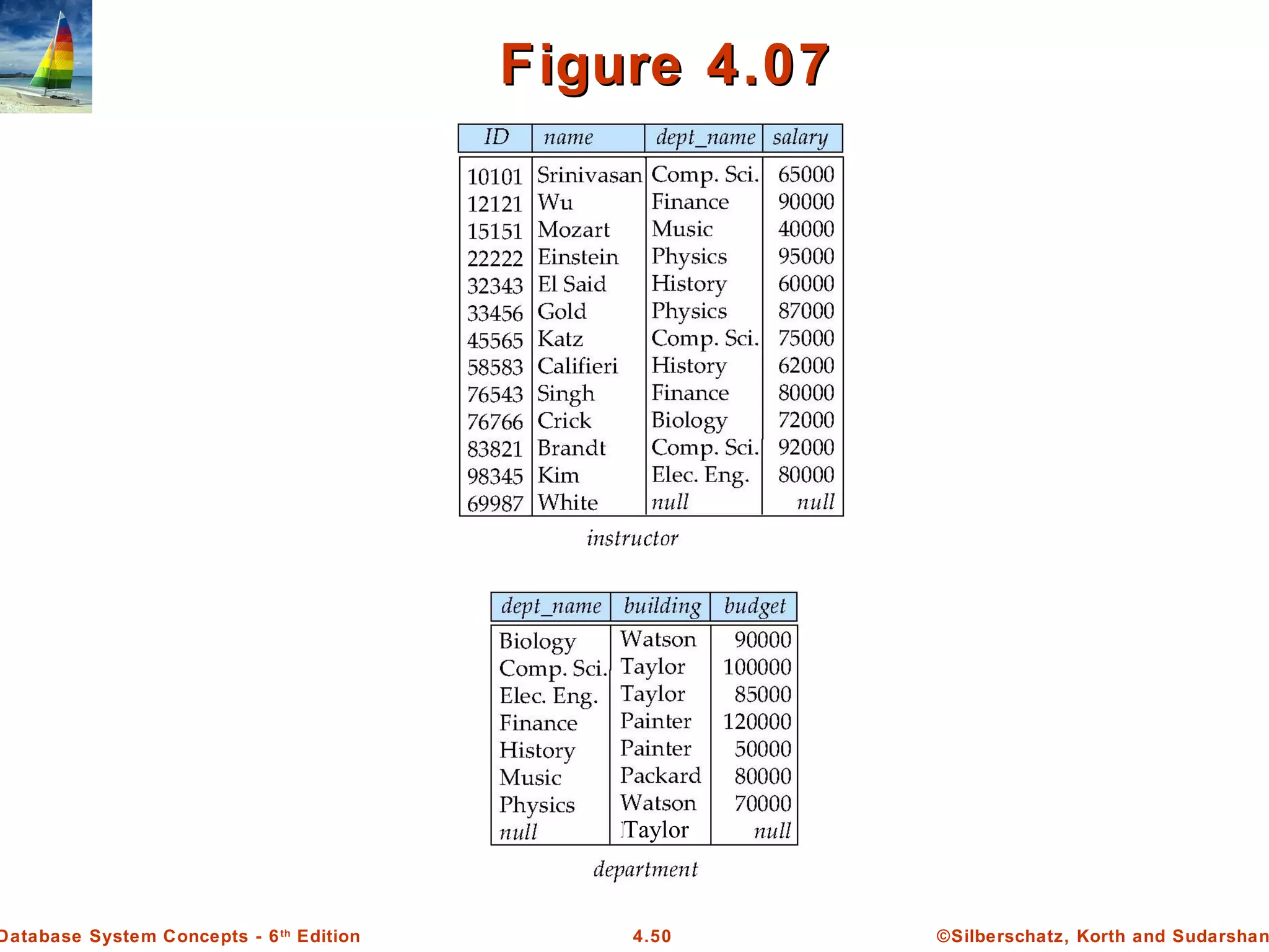 ©Silberschatz, Korth and Sudarshan4.50Database System Concepts - 6th Edition Figure 4.07Figure 4.07 Taylor 
