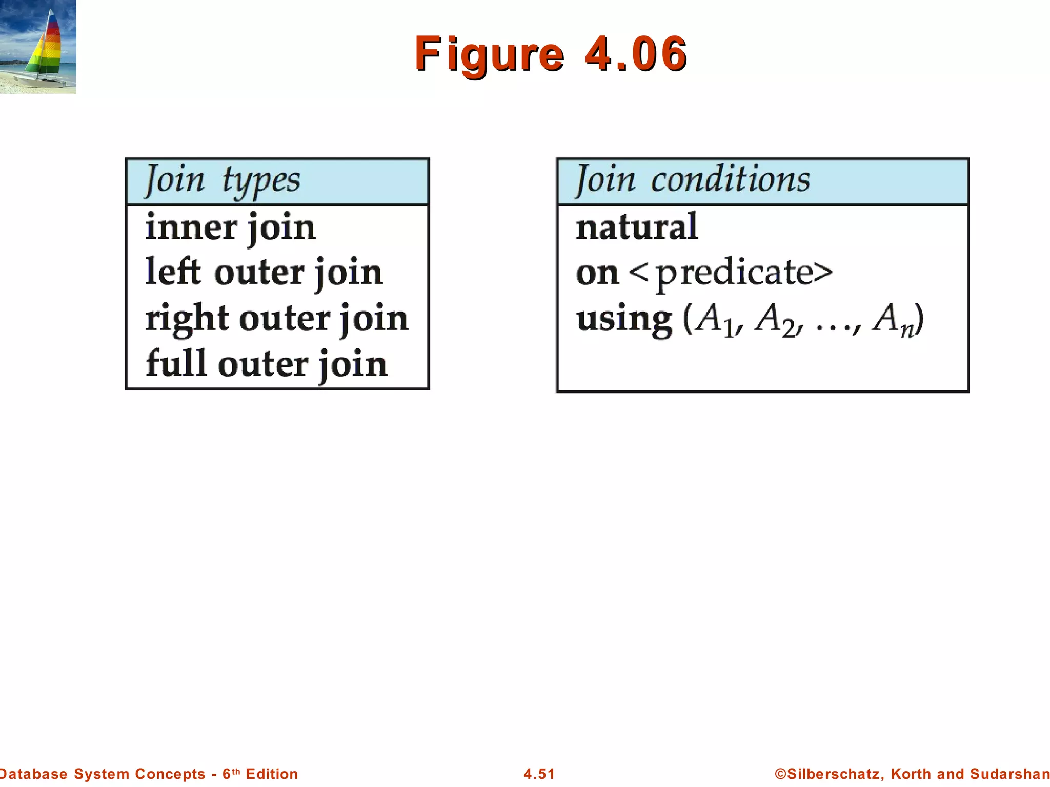 ©Silberschatz, Korth and Sudarshan4.51Database System Concepts - 6th Edition Figure 4.06Figure 4.06 