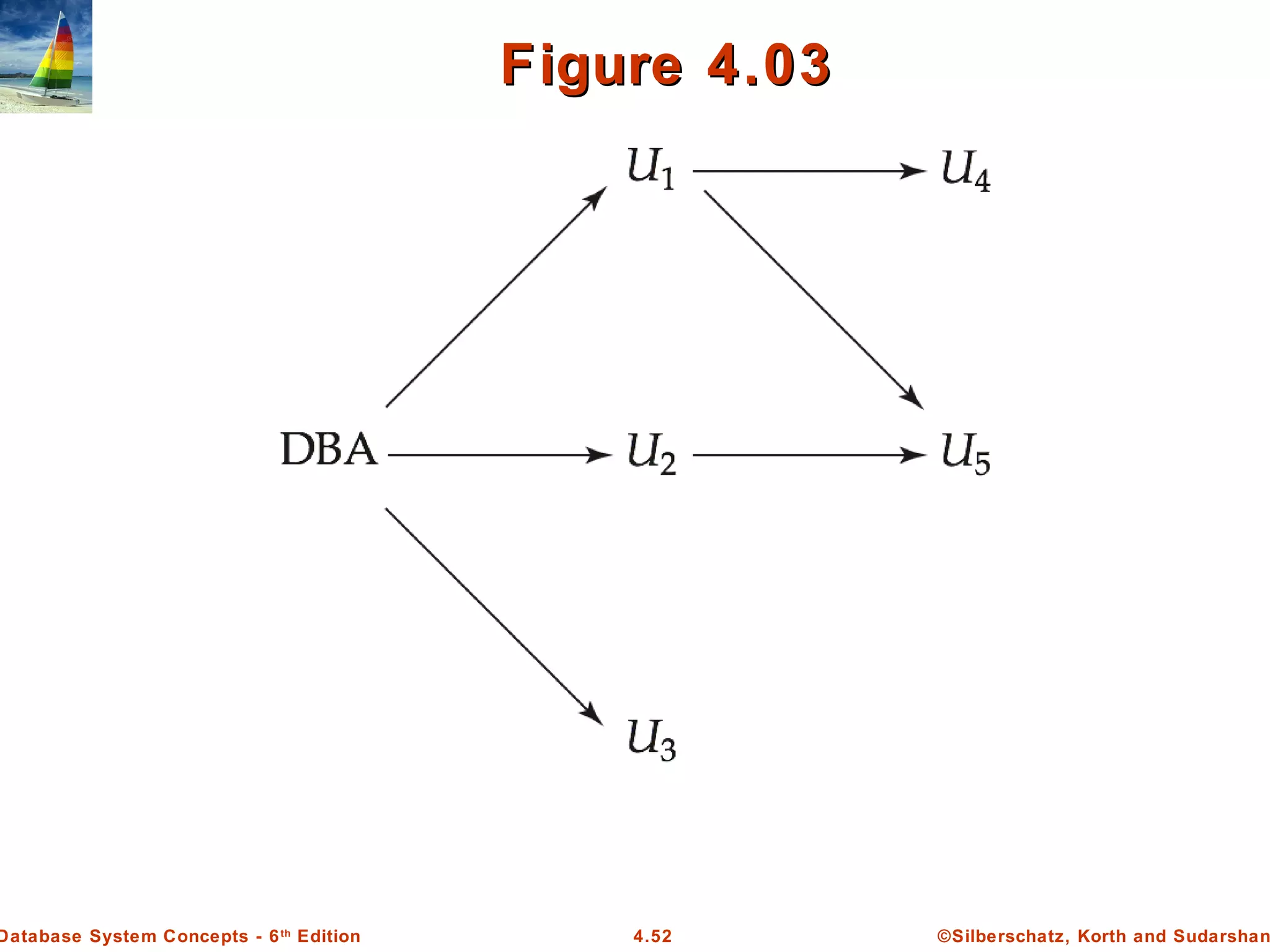 ©Silberschatz, Korth and Sudarshan4.52Database System Concepts - 6th Edition Figure 4.03Figure 4.03 