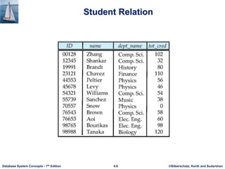 ©Silberschatz, Korth and Sudarshan
4.6
Database System Concepts - 7th Edition
Student Relation
 