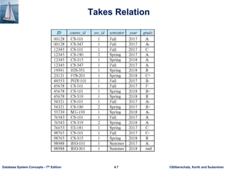 ©Silberschatz, Korth and Sudarshan
4.7
Database System Concepts - 7th Edition
Takes Relation
 