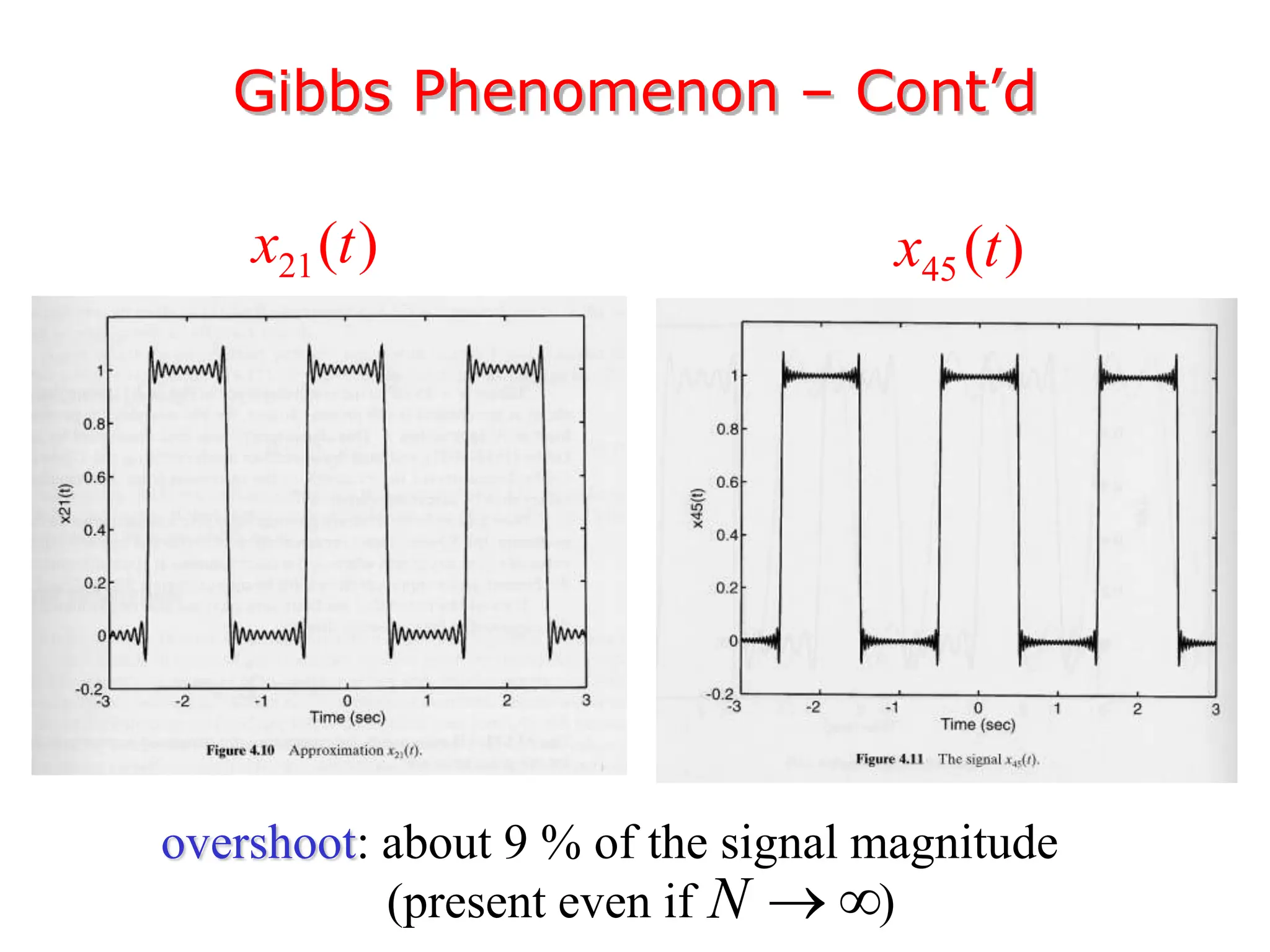 Gibbs Phenomenon – Cont’d
21( )
x t 45 ( )
x t
overshoot: about 9 % of the signal magnitude
(present even if )
N  
 